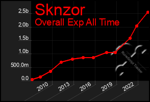 Total Graph of Sknzor