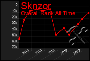 Total Graph of Sknzor