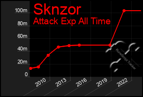 Total Graph of Sknzor