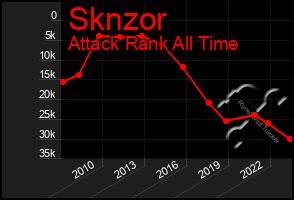 Total Graph of Sknzor