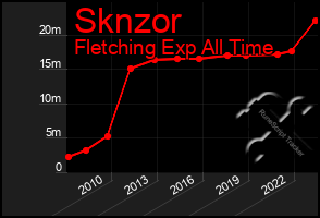 Total Graph of Sknzor