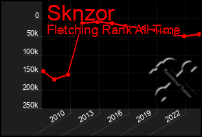 Total Graph of Sknzor