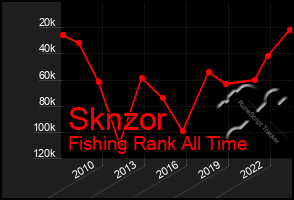 Total Graph of Sknzor