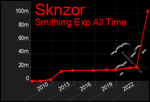 Total Graph of Sknzor