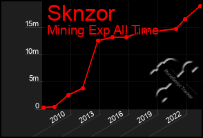 Total Graph of Sknzor