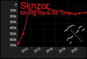 Total Graph of Sknzor