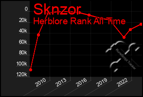 Total Graph of Sknzor