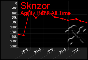 Total Graph of Sknzor