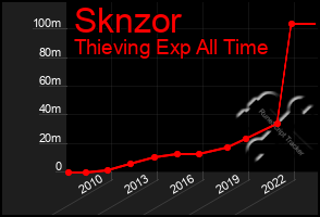 Total Graph of Sknzor