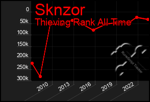 Total Graph of Sknzor