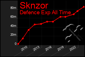 Total Graph of Sknzor