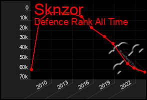 Total Graph of Sknzor