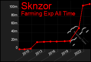 Total Graph of Sknzor