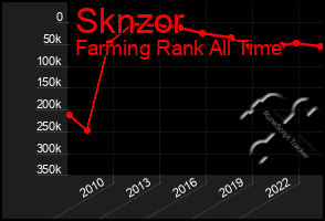 Total Graph of Sknzor