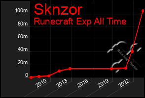 Total Graph of Sknzor