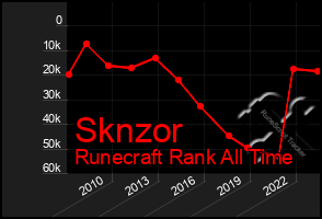 Total Graph of Sknzor