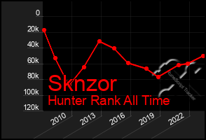 Total Graph of Sknzor