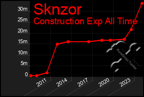 Total Graph of Sknzor