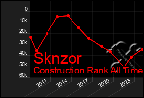 Total Graph of Sknzor