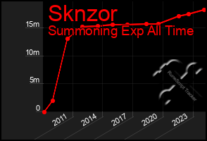 Total Graph of Sknzor