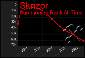 Total Graph of Sknzor