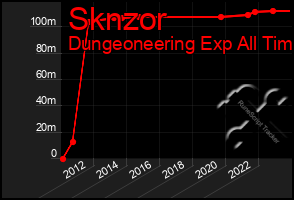 Total Graph of Sknzor