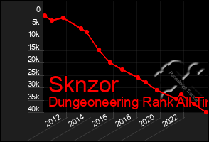 Total Graph of Sknzor