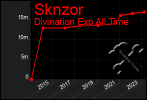 Total Graph of Sknzor