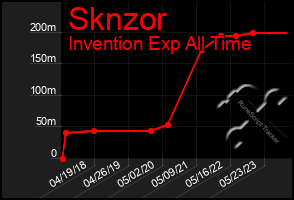 Total Graph of Sknzor