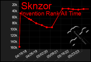 Total Graph of Sknzor