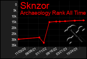 Total Graph of Sknzor