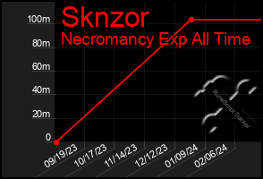 Total Graph of Sknzor