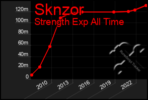 Total Graph of Sknzor