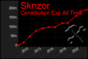 Total Graph of Sknzor