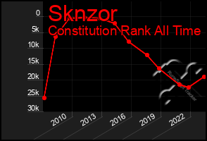 Total Graph of Sknzor