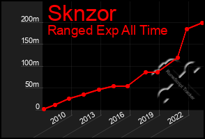 Total Graph of Sknzor