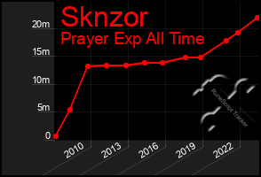 Total Graph of Sknzor