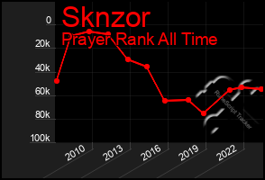 Total Graph of Sknzor