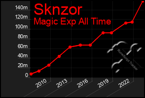 Total Graph of Sknzor