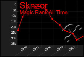 Total Graph of Sknzor