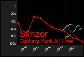 Total Graph of Sknzor