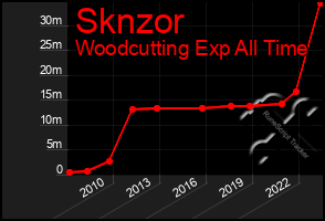 Total Graph of Sknzor