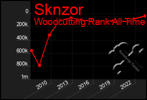 Total Graph of Sknzor