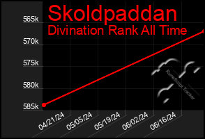 Total Graph of Skoldpaddan