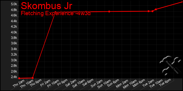 Last 31 Days Graph of Skombus Jr