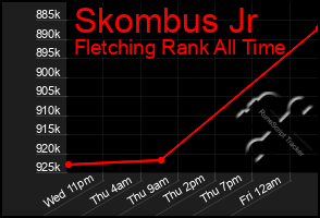 Total Graph of Skombus Jr