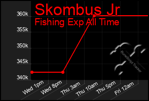 Total Graph of Skombus Jr