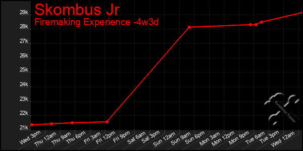 Last 31 Days Graph of Skombus Jr