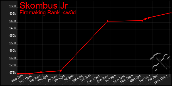 Last 31 Days Graph of Skombus Jr