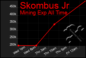 Total Graph of Skombus Jr